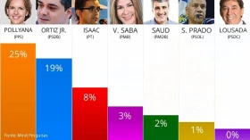 Pollyana Gama lidera primeira pesquisa de intenção de voto