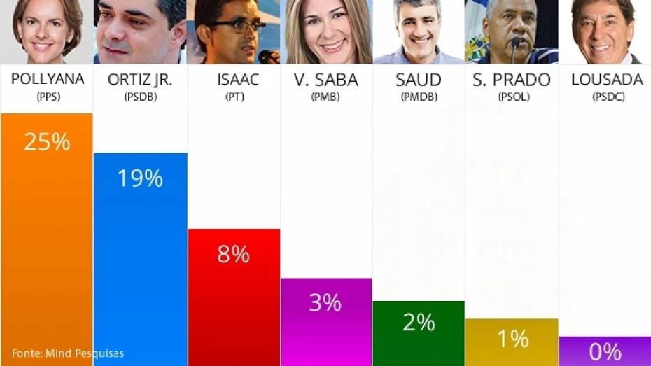 Pollyana Gama lidera primeira pesquisa de intenção de voto Pollyana Gama lidera primeira pesquisa de intenção de voto