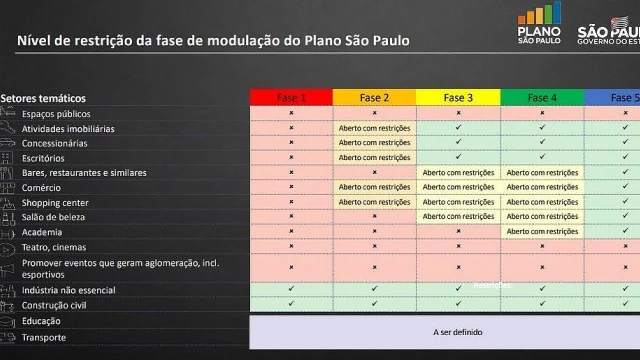 Governo de SP mantém quarentena, mas com flexibilização das atividades econômicas