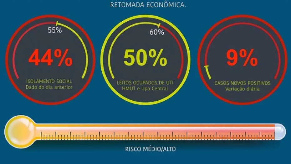 “Termômetro” acompanha efeitos da flexibilização em Taubaté “Termômetro” acompanha efeitos da flexibilização em Taubaté