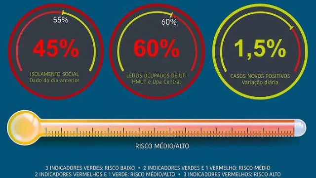 Taubaté inicia semana com 205 casos confirmados de Covid-19