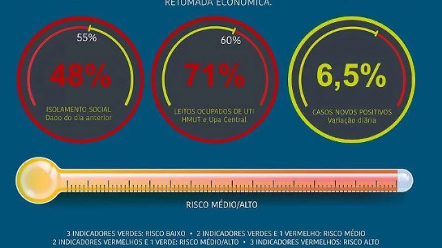 Boletim: Taubaté registra 16 novos casos de Covid nesta sexta-feira