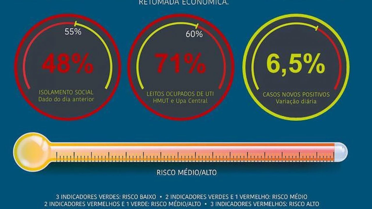 Boletim: Taubaté registra 16 novos casos de Covid nesta sexta-feira