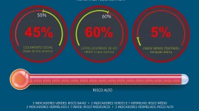 Taubaté registra mais 5 mortes por Covid-19 e “termômetro” fica vermelho