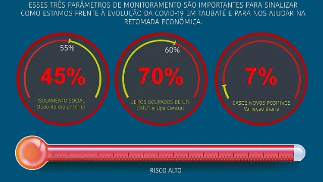Com mais 66 confirmações, Taubaté chega a total de 1.000 casos de coronavírus