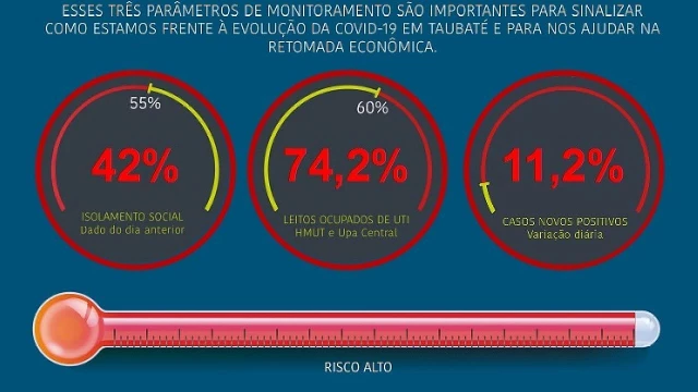 Boletim: Taubaté tem 166 confirmações de coronavírus em 24 horas