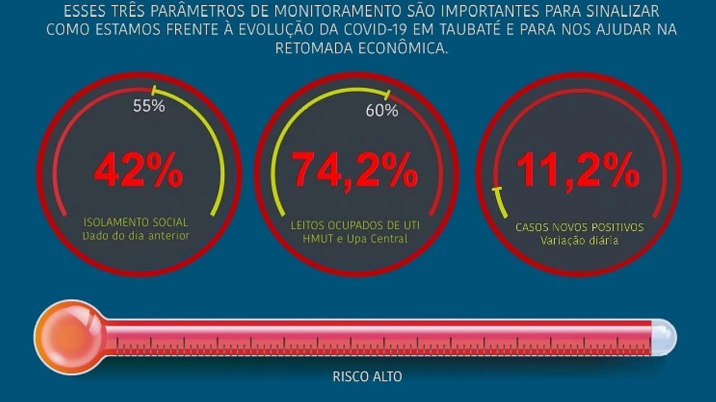 Boletim: Taubaté tem 166 confirmações de coronavírus em 24 horas