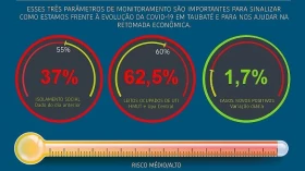 “Termômetro virtual” de Taubaté volta a ficar laranja após 2 meses