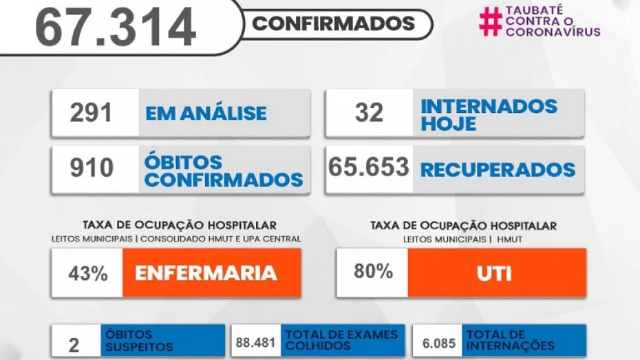 Vigilância Epidemiológica de Taubaté muda divulgação do boletim Covid-19 Vigilância Epidemiológica de Taubaté muda divulgação do boletim Covid-19