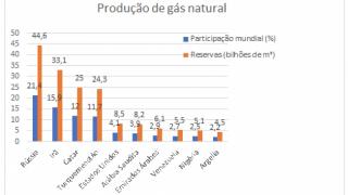 Os 10 países com as maiores reservas de gás natural do mundo