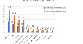 Taubaté: Os 10 países com as maiores reservas de gás natural do mundo