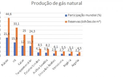 Taubaté: Os 10 países com as maiores reservas de gás natural do mundo