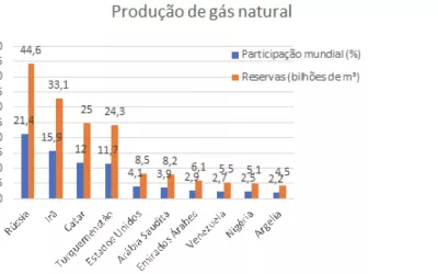 Taubaté: Os 10 países com as maiores reservas de gás natural do mundo